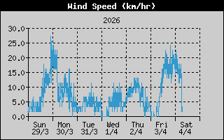 Wind Speed: 1 Week History